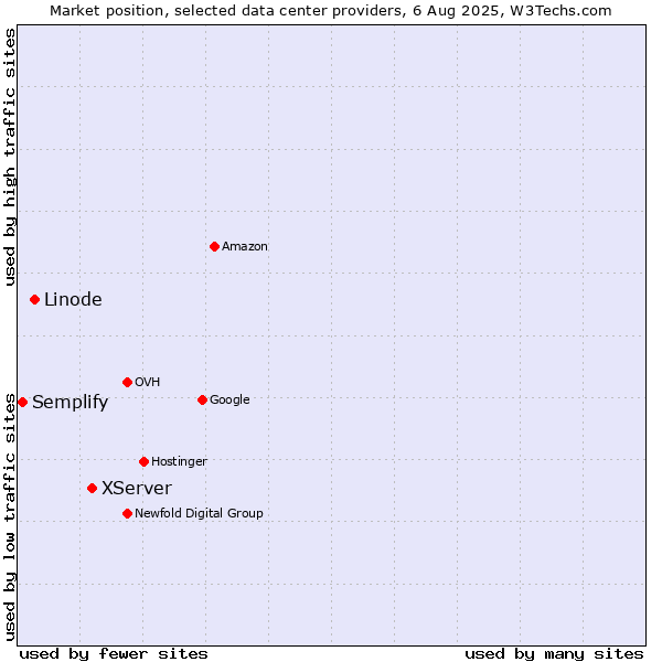 Market position of XServer vs. Linode vs. Semplify