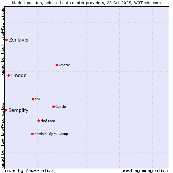 Market position of Linode vs. Zenlayer vs. Semplify