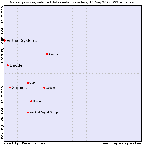 Market position of Summit vs. Linode vs. Virtual Systems