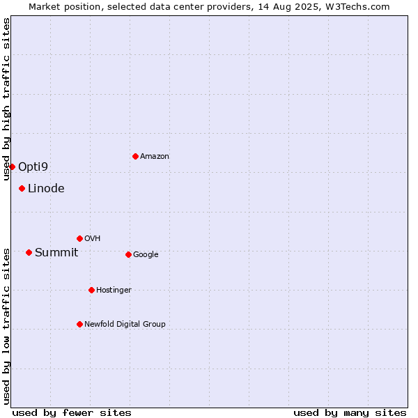 Market position of Summit vs. Linode vs. Opti9