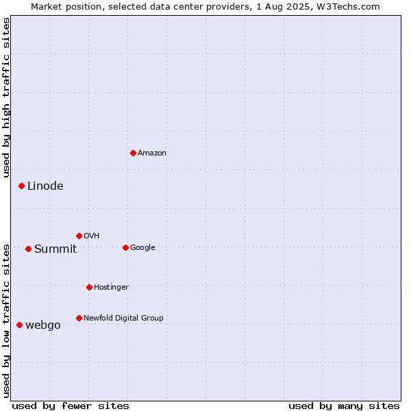 Market position of Summit vs. Linode vs. webgo