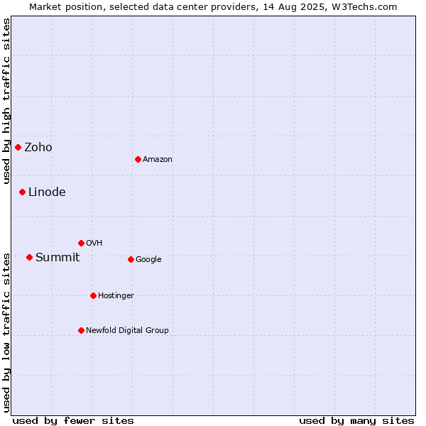 Market position of Summit vs. Linode vs. Zoho