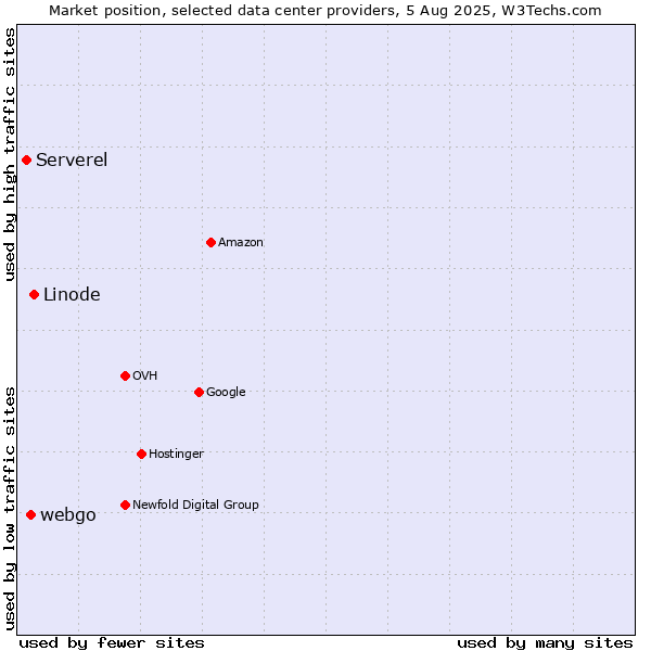 Market position of Linode vs. webgo vs. Serverel