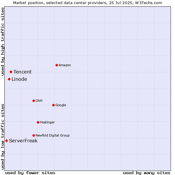 Market position of Tencent vs. Linode vs. ServerFreak