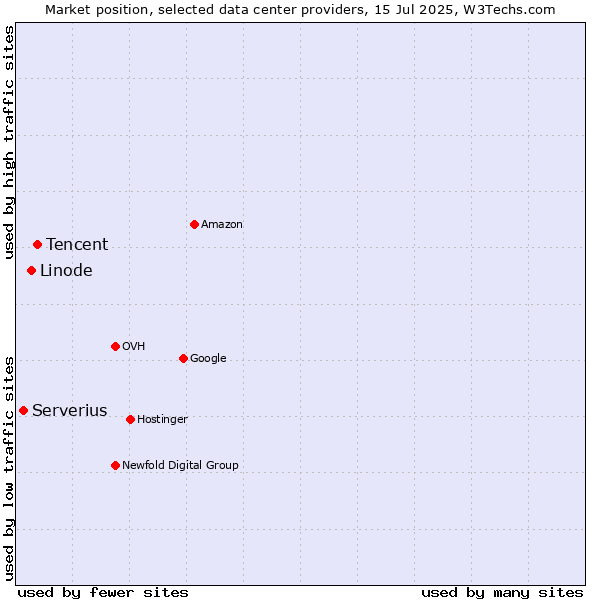 Market position of Tencent vs. Linode vs. Serverius