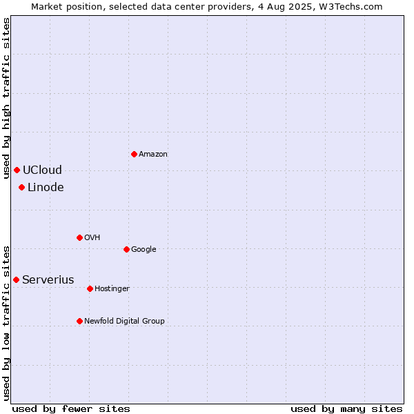 Market position of Linode vs. UCloud vs. Serverius