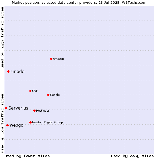 Market position of Linode vs. webgo vs. Serverius