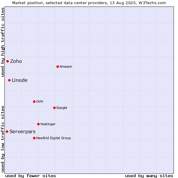 Market position of Linode vs. Zoho vs. Serverpars