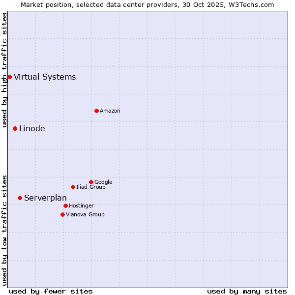 Market position of Serverplan vs. Linode vs. Virtual Systems