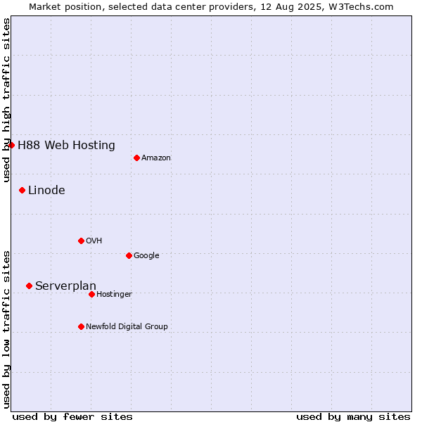 Market position of Serverplan vs. Linode vs. H88 Web Hosting