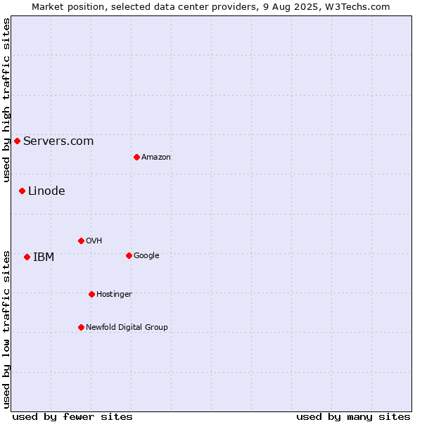 Market position of IBM vs. Linode vs. Servers.com