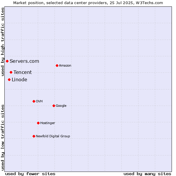 Market position of Tencent vs. Linode vs. Servers.com