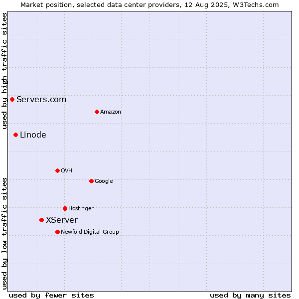 Market position of XServer vs. Linode vs. Servers.com