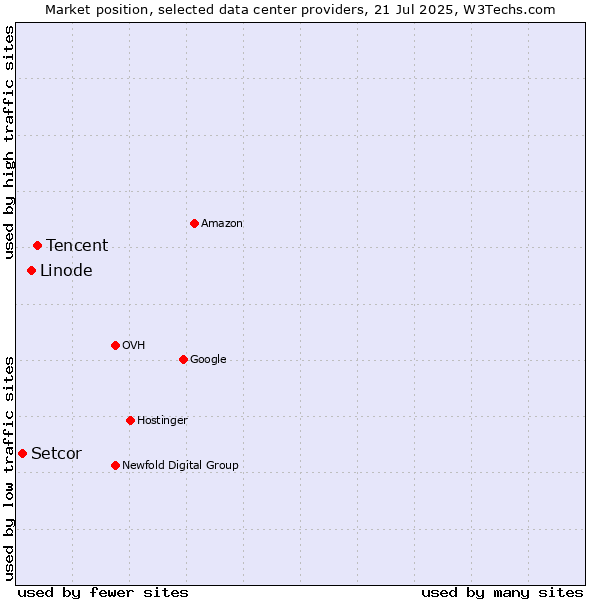 Market position of Tencent vs. Linode vs. Setcor