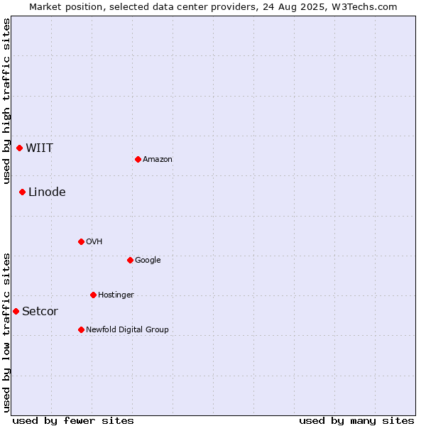Market position of Linode vs. WIIT vs. Setcor