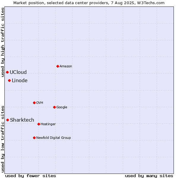 Market position of Linode vs. Sharktech vs. UCloud