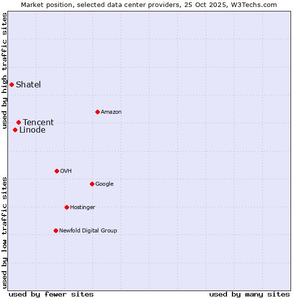 Market position of Tencent vs. Linode vs. Shatel