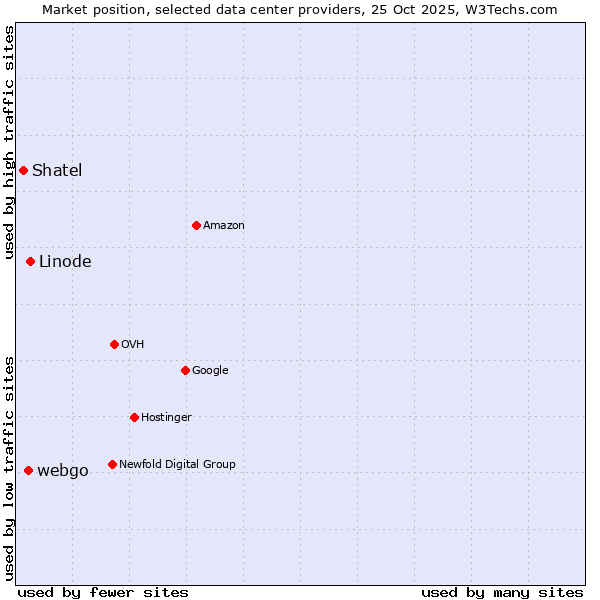 Market position of Linode vs. webgo vs. Shatel