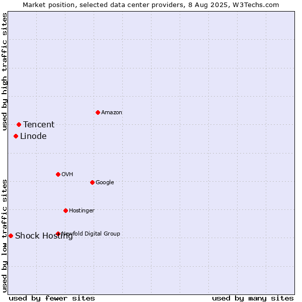 Market position of Tencent vs. Linode vs. Shock Hosting