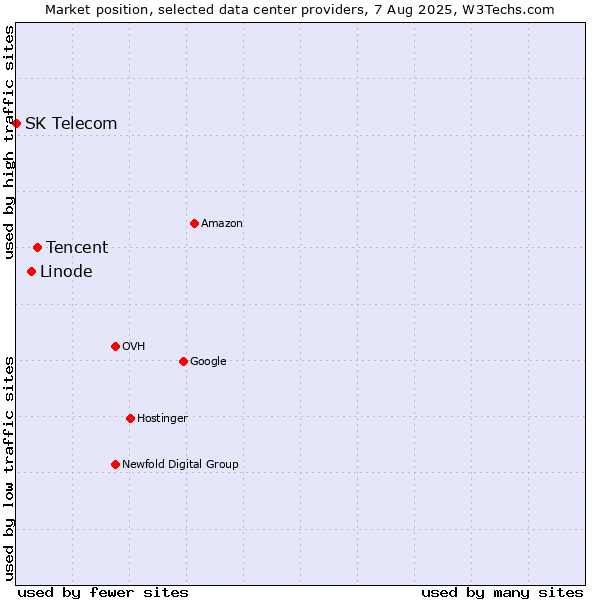Market position of Tencent vs. Linode vs. SK Telecom