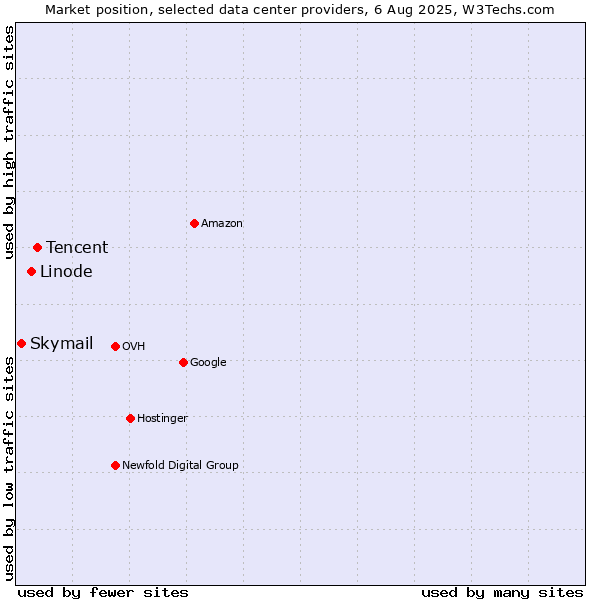 Market position of Tencent vs. Linode vs. Skymail