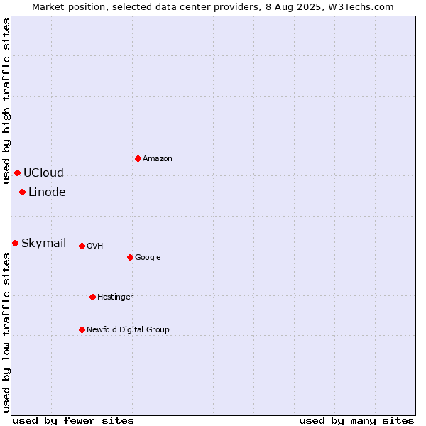 Market position of Linode vs. UCloud vs. Skymail