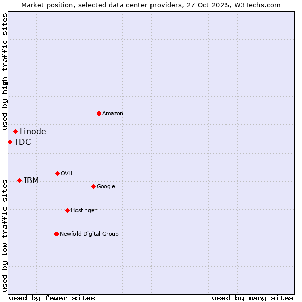 Market position of IBM vs. Linode vs. TDC