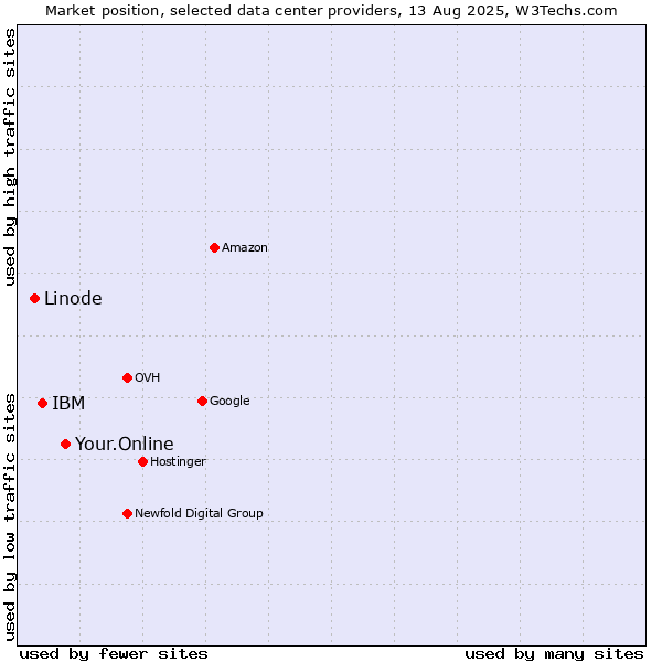 Market position of Your.Online vs. IBM vs. Linode