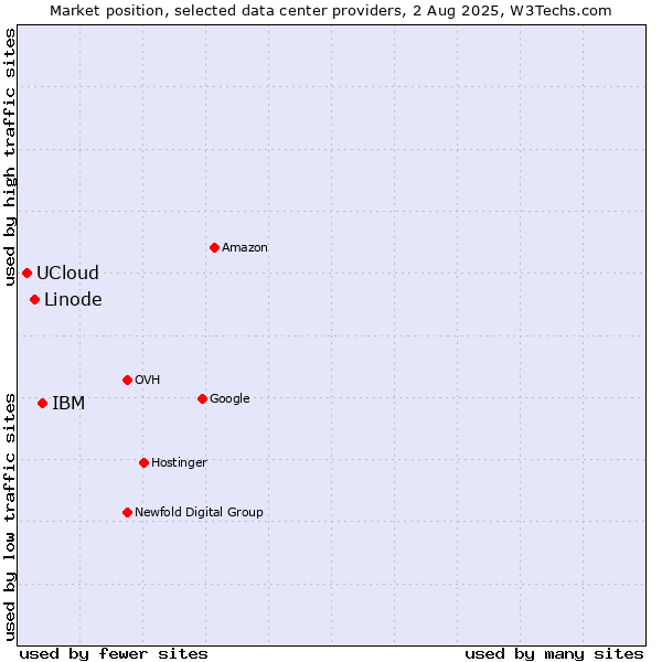Market position of IBM vs. Linode vs. UCloud