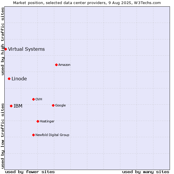 Market position of IBM vs. Linode vs. Virtual Systems