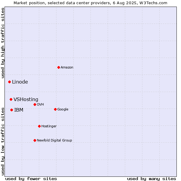 Market position of IBM vs. VSHosting vs. Linode
