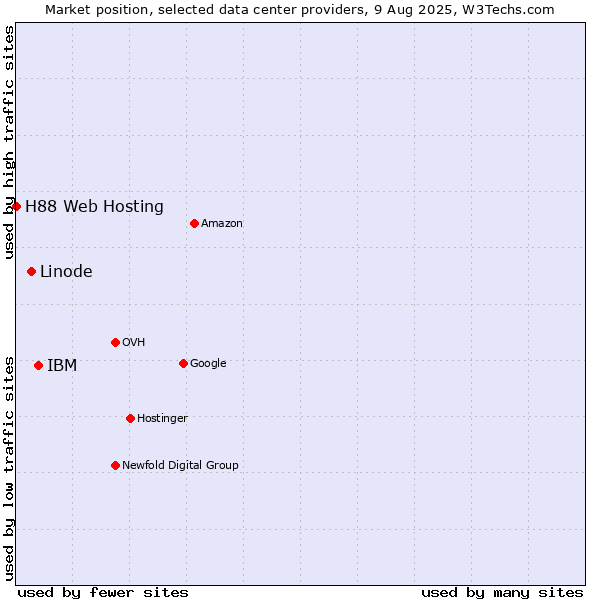Market position of IBM vs. Linode vs. H88 Web Hosting
