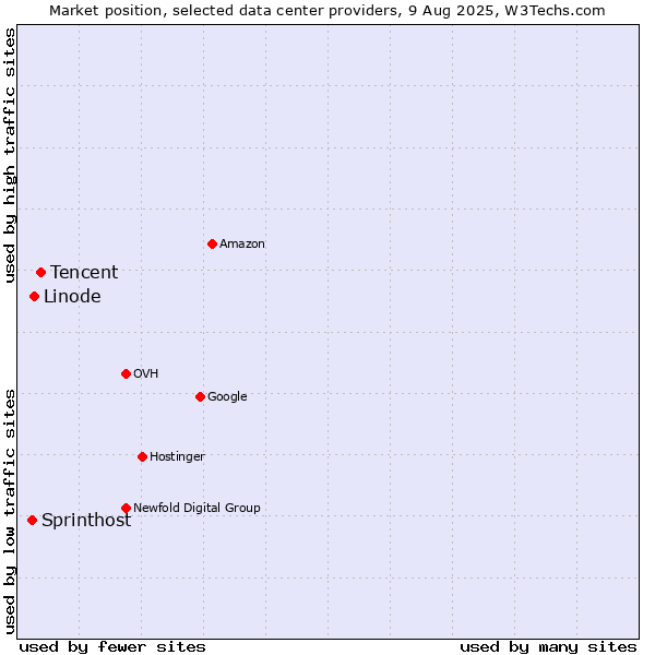 Market position of Tencent vs. Linode vs. Sprinthost