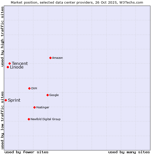 Market position of Tencent vs. Linode vs. Sprint
