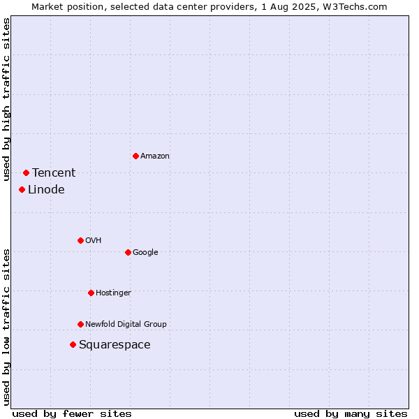 Market position of Squarespace vs. Tencent vs. Linode
