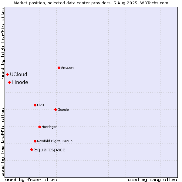 Market position of Squarespace vs. Linode vs. UCloud