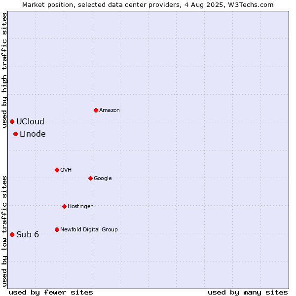 Market position of Linode vs. Sub 6 vs. UCloud