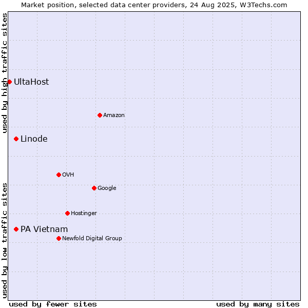 Market position of PA Vietnam vs. Linode vs. UltaHost
