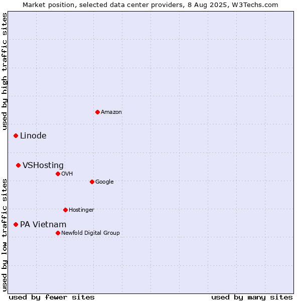 Market position of VSHosting vs. PA Vietnam vs. Linode