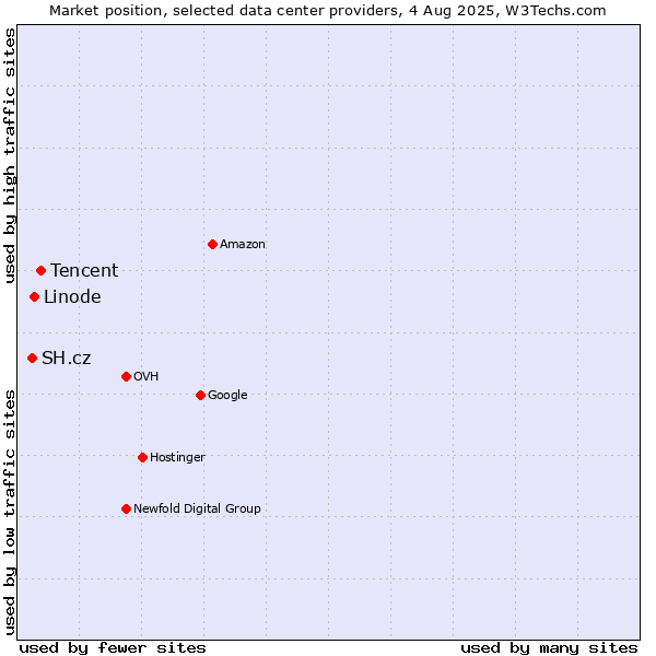 Market position of Tencent vs. Linode vs. SH.cz