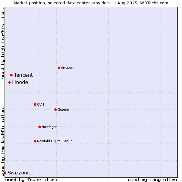 Market position of Tencent vs. Linode vs. Swizzonic