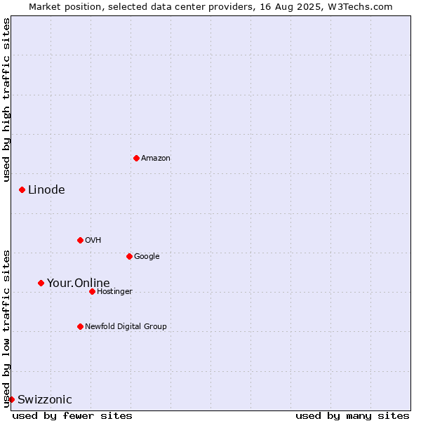 Market position of Your.Online vs. Linode vs. Swizzonic