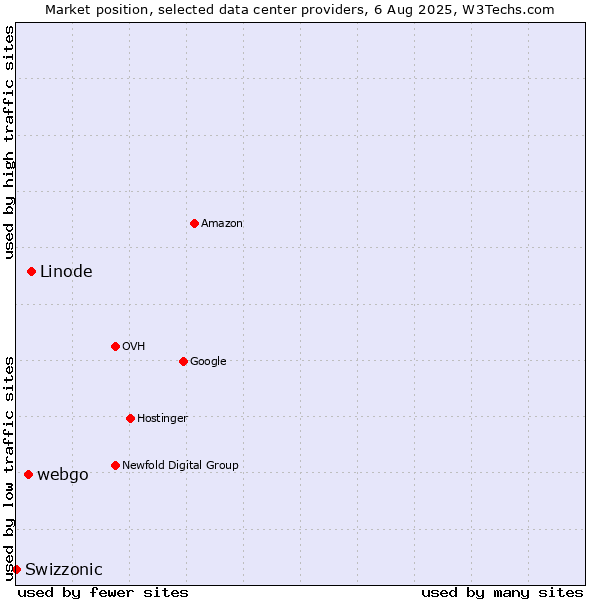 Market position of Linode vs. webgo vs. Swizzonic