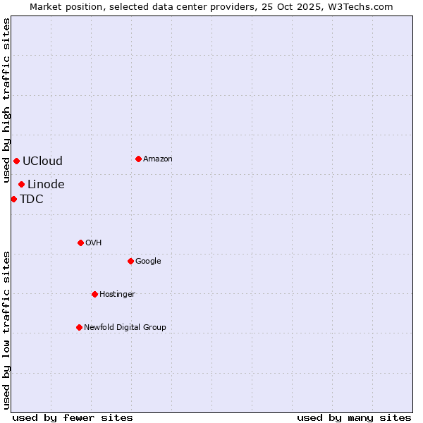 Market position of Linode vs. UCloud vs. TDC