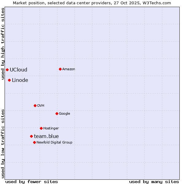 Market position of team.blue vs. Linode vs. UCloud