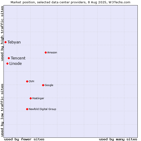 Market position of Tencent vs. Linode vs. Tebyan