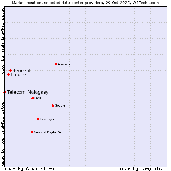 Market position of Tencent vs. Linode vs. Telecom Malagasy