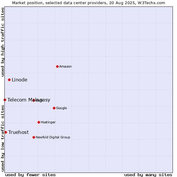 Market position of Linode vs. Truehost vs. Telecom Malagasy