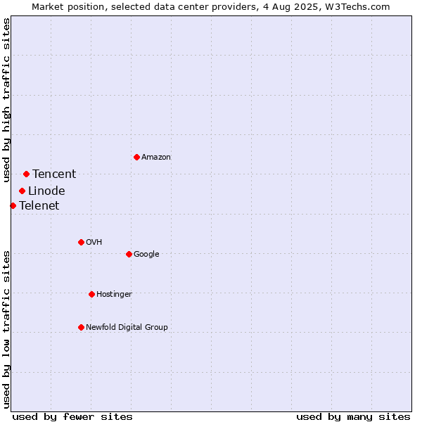 Market position of Tencent vs. Linode vs. Telenet