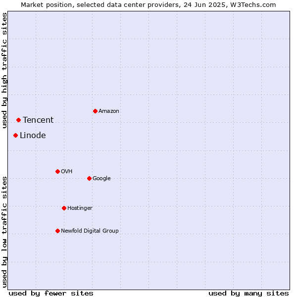 Market position of Tencent vs. Linode